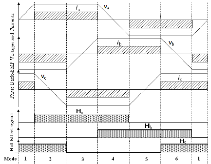 Wykres trapezoidalny prądu i&nbsp;napięcia na fazach silnika BLDC
